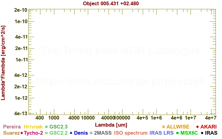 SED diagram erg cm-2 s-1