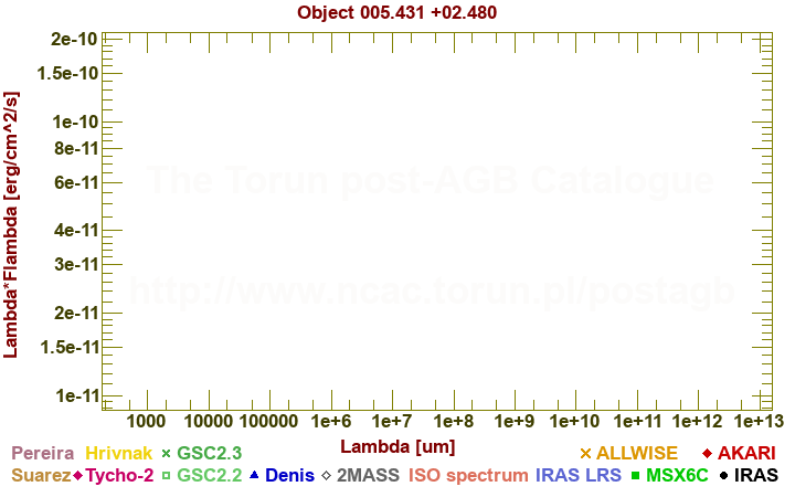 SED diagram erg cm-2 s-1