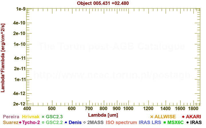 SED diagram erg cm-2 s-1