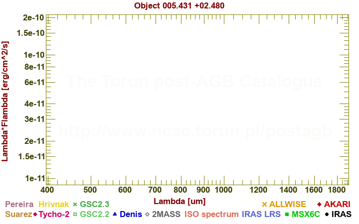 SED diagram erg cm-2 s-1