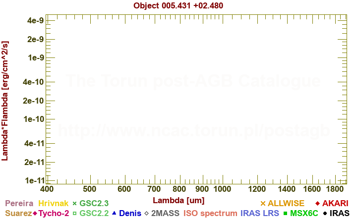 SED diagram erg cm-2 s-1