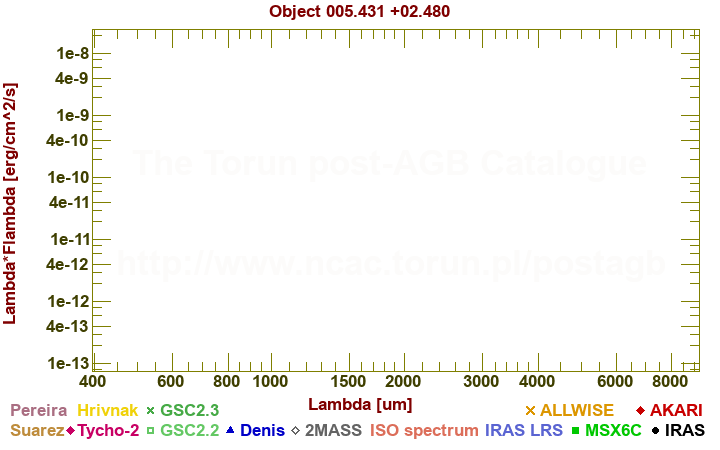 SED diagram erg cm-2 s-1