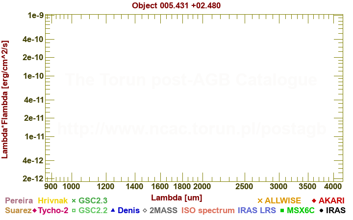 SED diagram erg cm-2 s-1