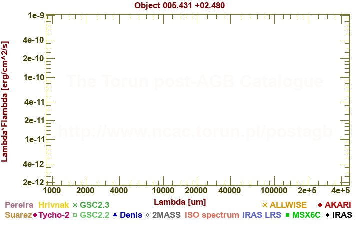 SED diagram erg cm-2 s-1