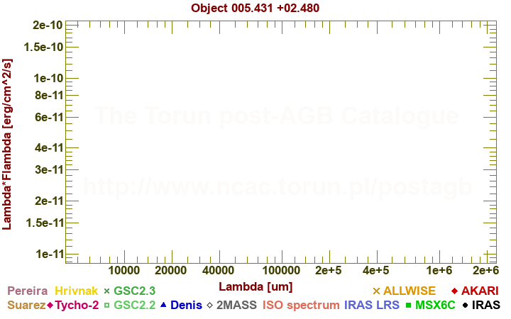 SED diagram erg cm-2 s-1