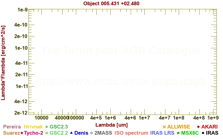 SED diagram erg cm-2 s-1