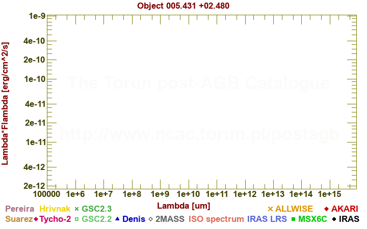 SED diagram erg cm-2 s-1