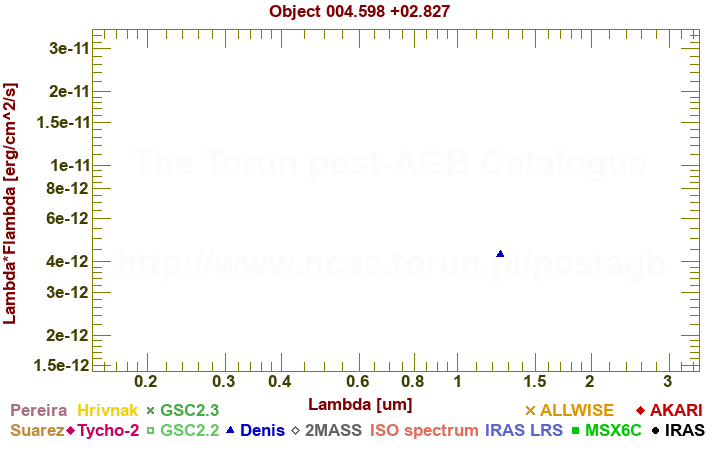 SED diagram erg cm-2 s-1