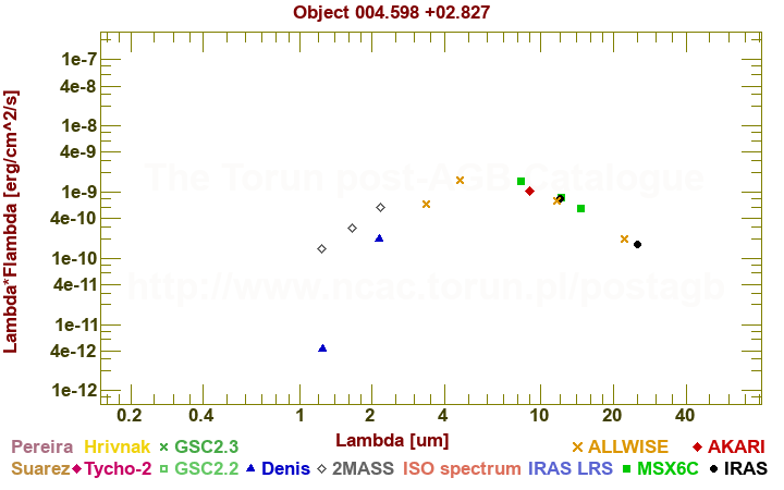 SED diagram erg cm-2 s-1