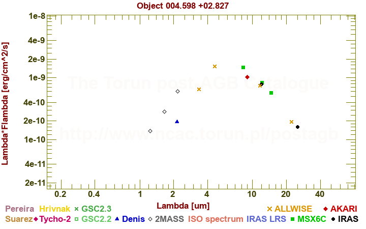 SED diagram erg cm-2 s-1