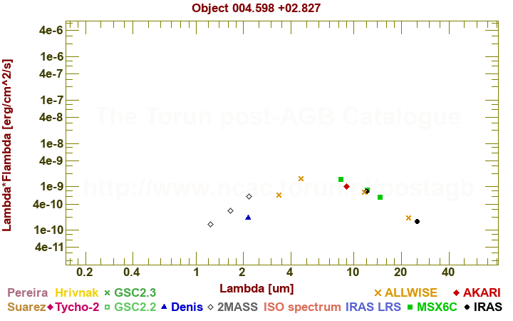 SED diagram erg cm-2 s-1