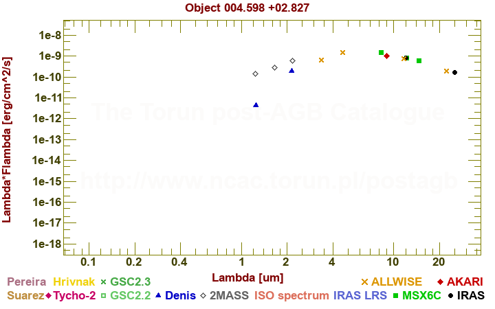 SED diagram erg cm-2 s-1