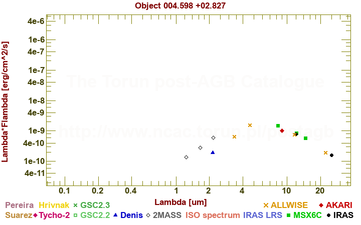 SED diagram erg cm-2 s-1