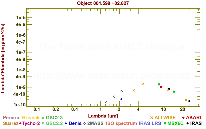 SED diagram erg cm-2 s-1