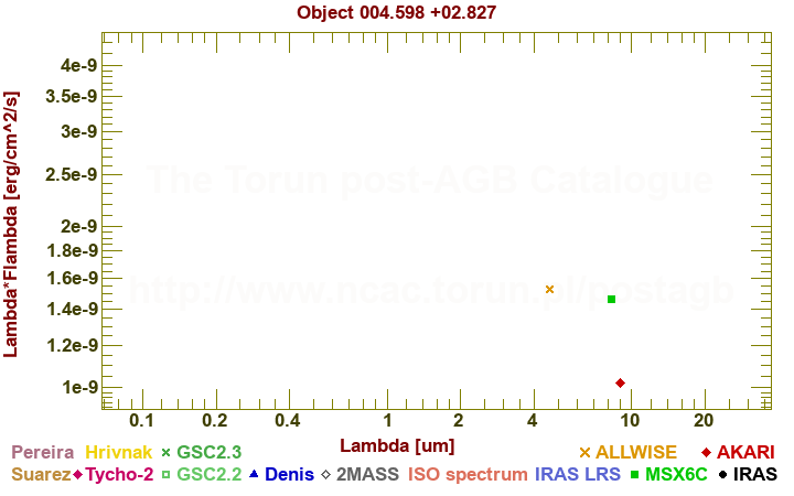 SED diagram erg cm-2 s-1