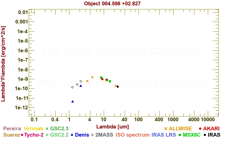 SED diagram erg cm-2 s-1