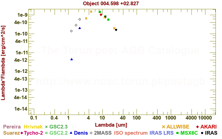 SED diagram erg cm-2 s-1