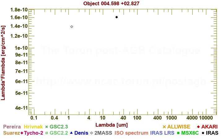 SED diagram erg cm-2 s-1