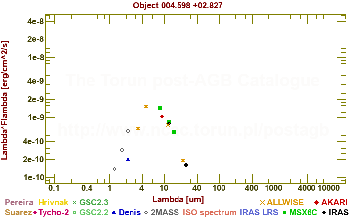 SED diagram erg cm-2 s-1