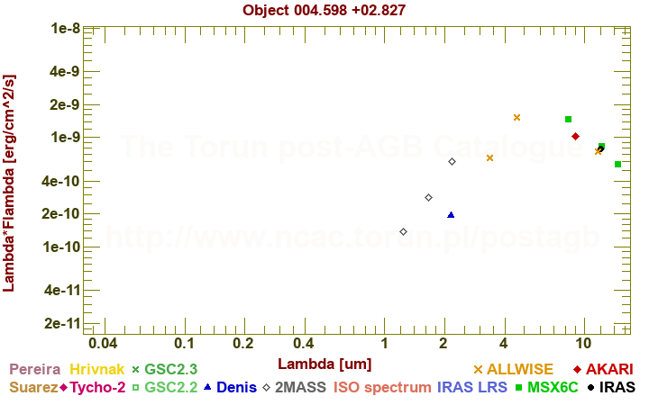 SED diagram erg cm-2 s-1