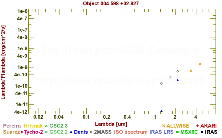 SED diagram erg cm-2 s-1