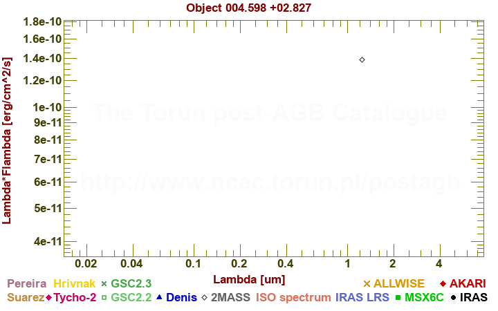 SED diagram erg cm-2 s-1