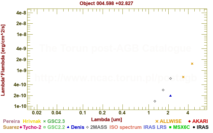 SED diagram erg cm-2 s-1