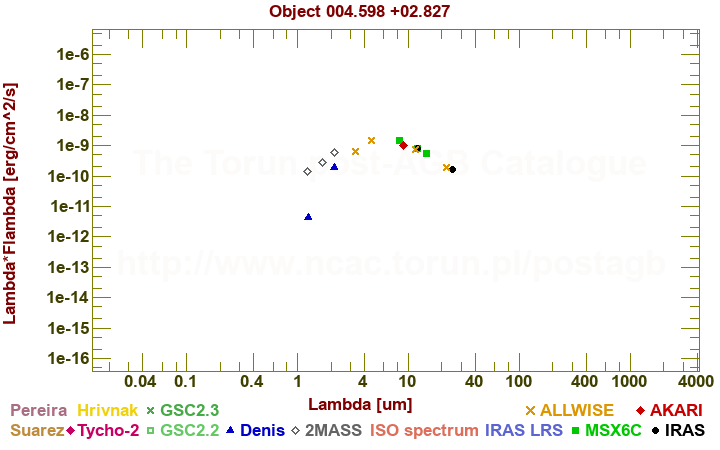 SED diagram erg cm-2 s-1