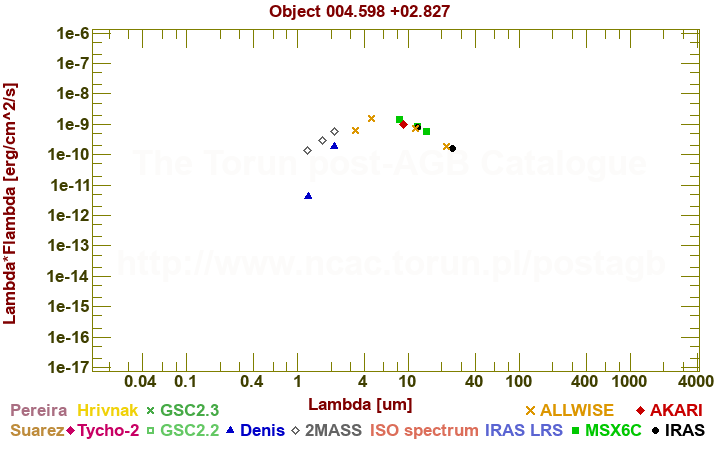 SED diagram erg cm-2 s-1