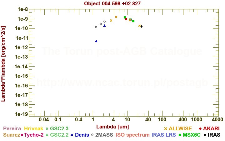 SED diagram erg cm-2 s-1