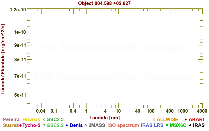 SED diagram erg cm-2 s-1