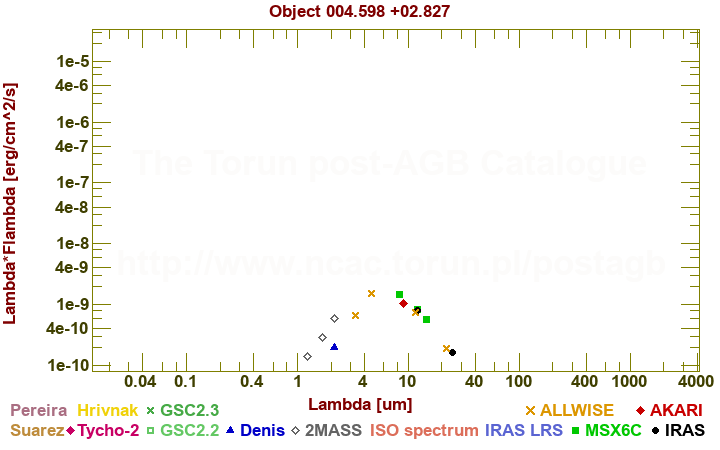 SED diagram erg cm-2 s-1