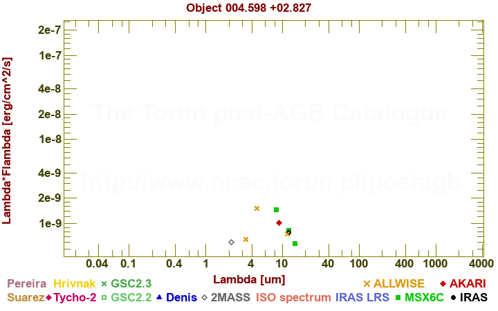 SED diagram erg cm-2 s-1