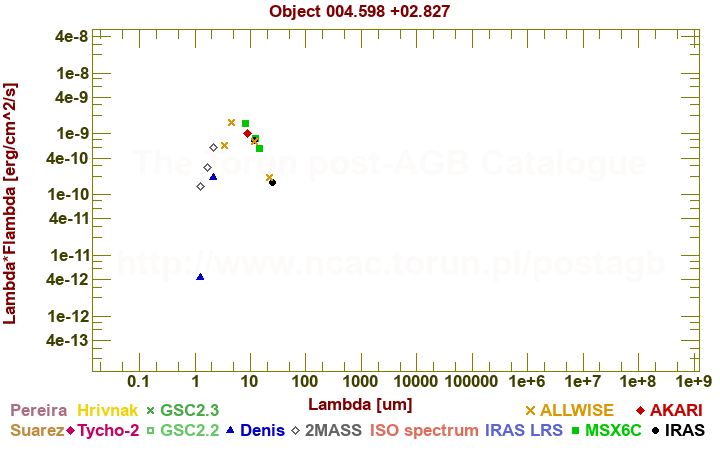 SED diagram erg cm-2 s-1