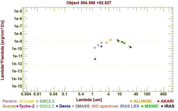 SED diagram erg cm-2 s-1