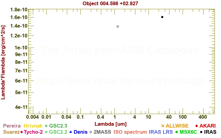 SED diagram erg cm-2 s-1