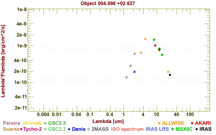 SED diagram erg cm-2 s-1