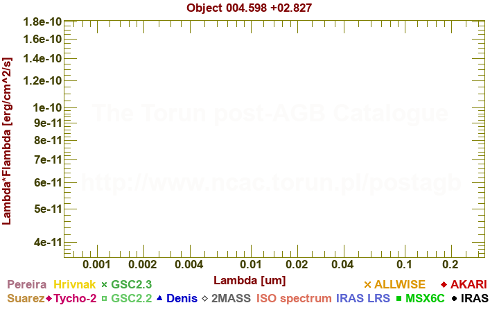 SED diagram erg cm-2 s-1