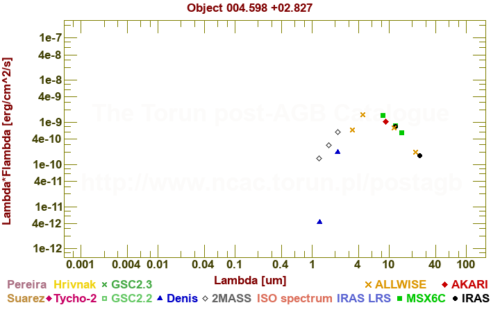 SED diagram erg cm-2 s-1