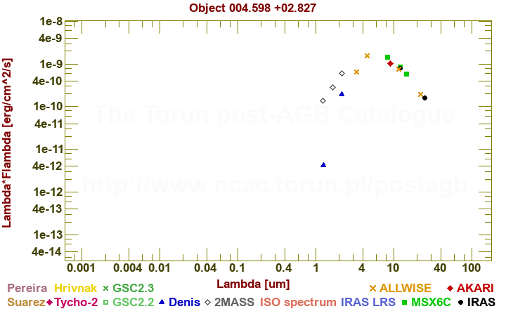 SED diagram erg cm-2 s-1