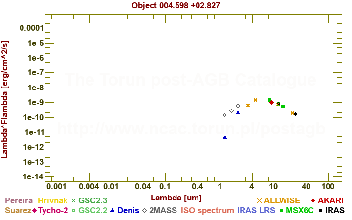 SED diagram erg cm-2 s-1