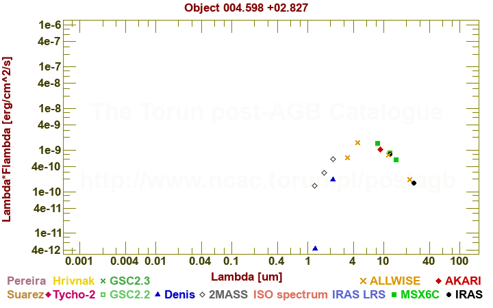 SED diagram erg cm-2 s-1