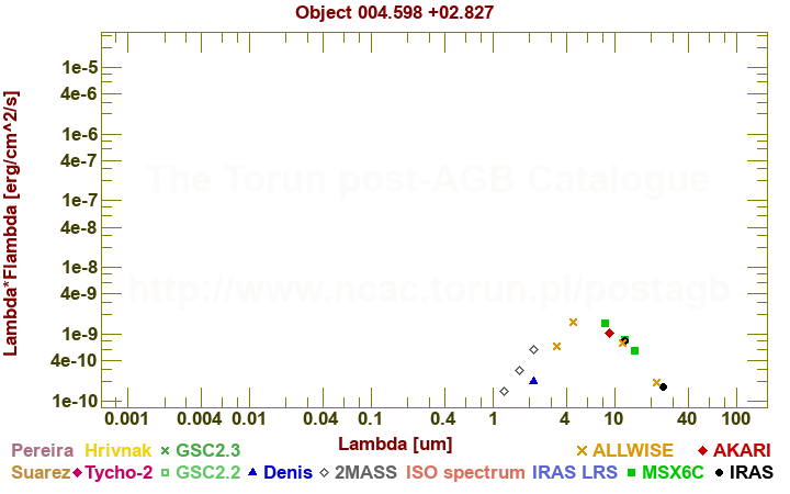 SED diagram erg cm-2 s-1