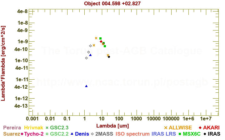 SED diagram erg cm-2 s-1