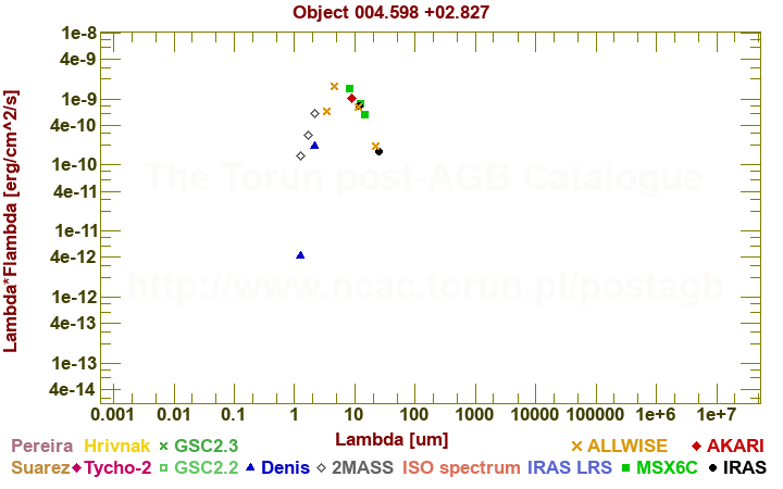 SED diagram erg cm-2 s-1