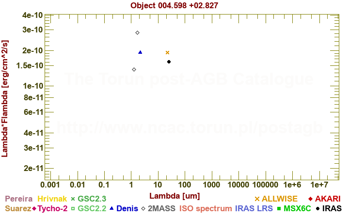 SED diagram erg cm-2 s-1