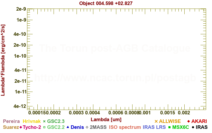 SED diagram erg cm-2 s-1