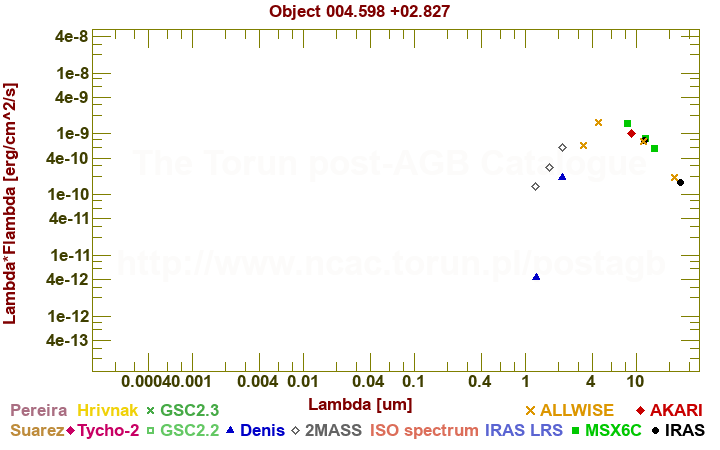 SED diagram erg cm-2 s-1