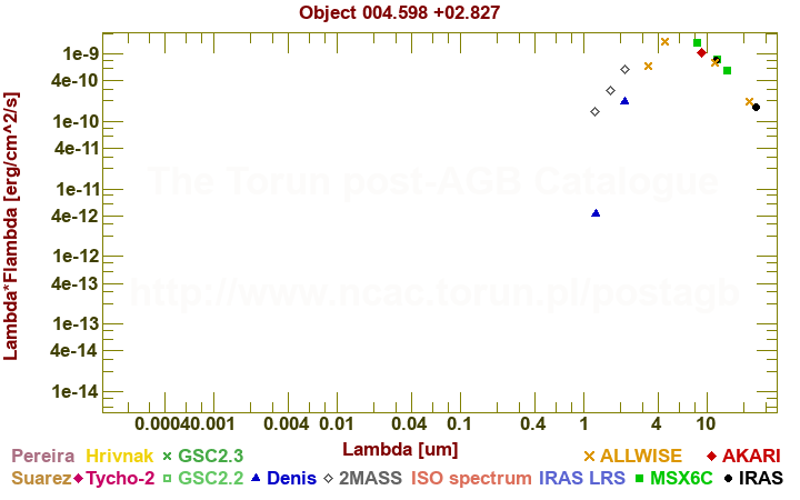 SED diagram erg cm-2 s-1