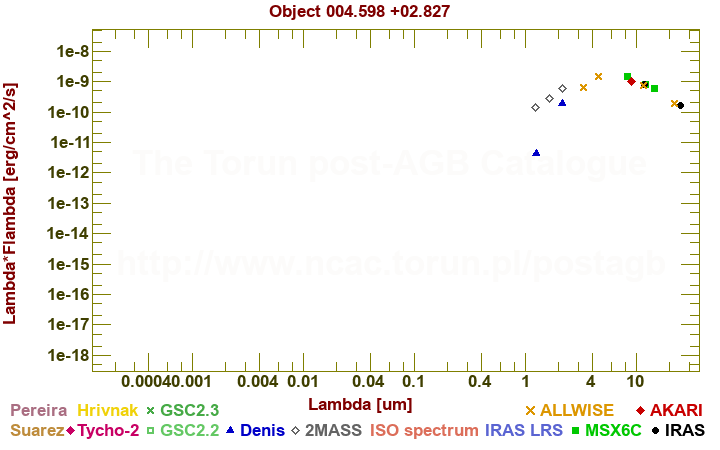 SED diagram erg cm-2 s-1